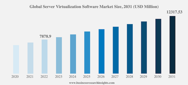 Прогноз по росту рынка систем серверной виртуализации