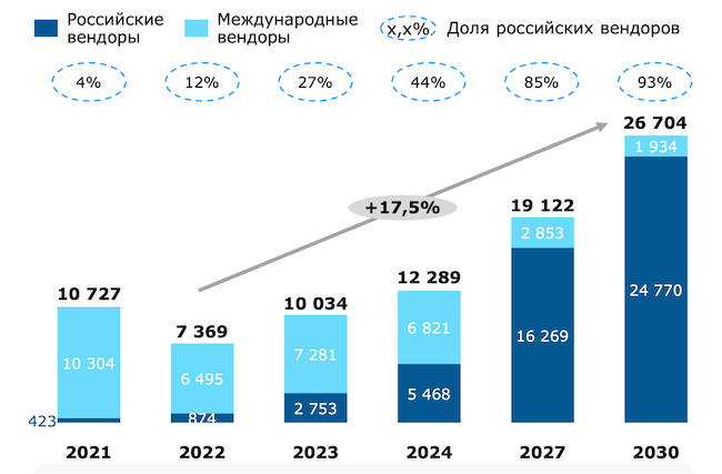 Динамика объёма российского рынка систем виртуализации, млн руб.