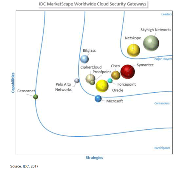IDC MarketScape Worldwide Cloud Security Gateways Vendor Assessment, 2017